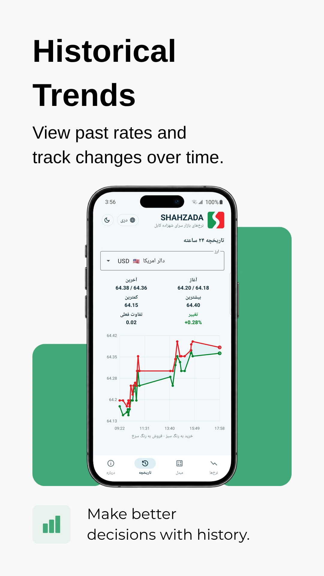 Shahzada one-day historical rate chart